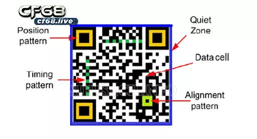 Hướng dẫn cách nạp thẻ bằng mã qr của viettel đơn giản, nhanh chóng 1 Thành phần của mã qr