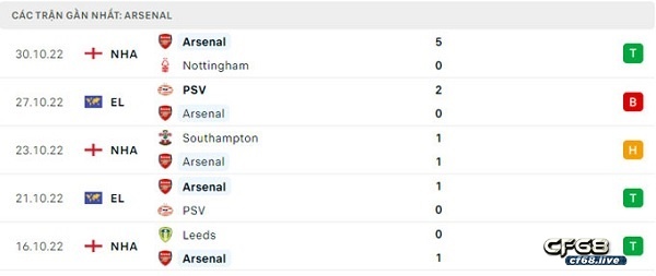 Soi kèo cúp C2 Châu Âu - Arsenal vs Zurich - Europa League Phong độ thi đấu ở 5 trận đấu gần nhất của Arsenal