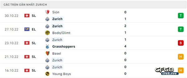 Soi kèo cúp C2 Châu Âu - Arsenal vs Zurich - Europa League Phong độ thi đấu ở 5 trận đấu gần nhất của Zurich