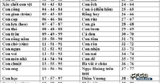 Ý nghĩa các con số trong số đề là gì? Cùng Cf68 tìm hiểu Ý nghĩa những con số theo con vật
