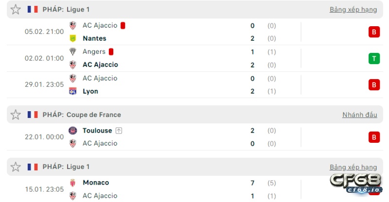 Nice vs Ajaccio nhận định, soi kèo trận đấu 11/02/2023 Ligue 1 Phong độ đội khách trước trận Nice vs Ajaccio