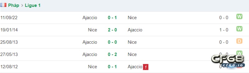 Nice vs Ajaccio nhận định, soi kèo trận đấu 11/02/2023 Ligue 1 Lịch sử đối đầu Nice vs Ajaccio