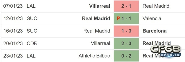 Real Madrid đấu với Atlético Madrid nhận định, soi kèo ngày 27/1 Phong độ đội chủ nhà trước trận real madrid đấu với atlético madrid