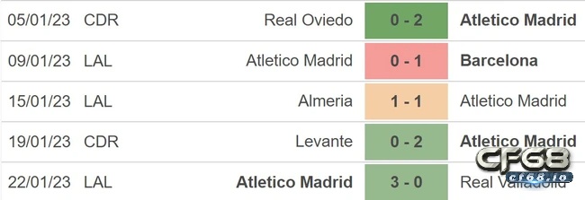 Real Madrid đấu với Atlético Madrid nhận định, soi kèo ngày 27/1 Phong độ đội khách trước trận real madrid đấu với atlético madrid