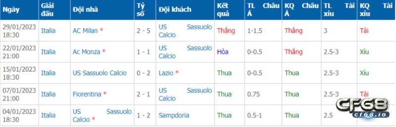 Sassuolo vs Atalanta nhận định, soi kèo trận đấu 05/02/2023 Phong độ đội chủ nhà trước trận đấu sassuolo vs Atalanta