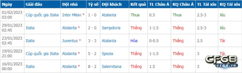 Sassuolo vs Atalanta nhận định, soi kèo trận đấu 05/02/2023 Phong độ đội chủ nhà trước trận đấu sassuolo vs Atalanta