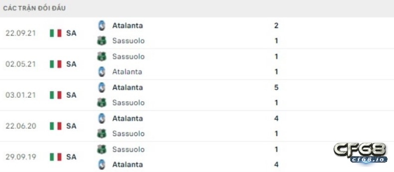 Sassuolo vs Atalanta nhận định, soi kèo trận đấu 05/02/2023 Lịch sử đối đầu giữa sassuolo vs Atalanta
