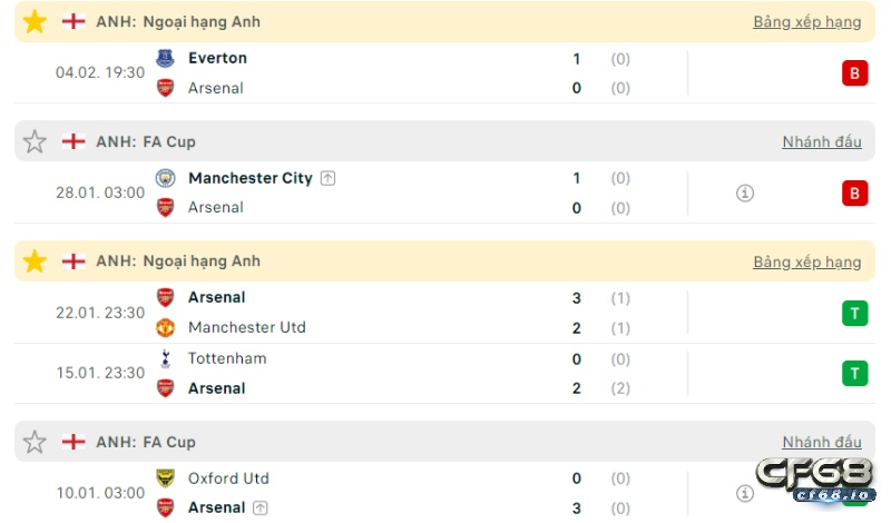 Soi kèo Arsenal vs Brentford trận đấu 22h00 11/02/2023 Phong độ của đội chủ nhà, soi kèo arsenal vs brentford