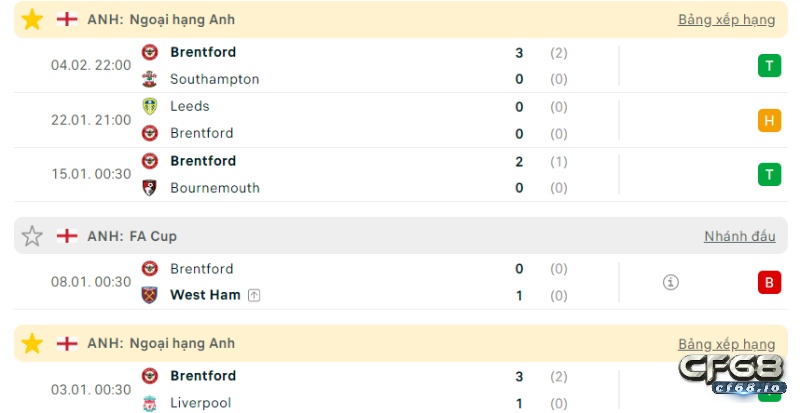 Soi kèo Arsenal vs Brentford trận đấu 22h00 11/02/2023 Phong độ của đội khách, soi kèo arsenal vs brentford