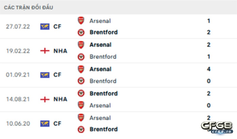 Soi kèo Arsenal vs Brentford trận đấu 22h00 11/02/2023 Lịch sử đối đầu, soi kèo arsenal vs brentford