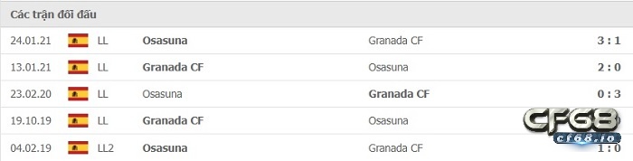 Soi kèo Osasuna vs Granada - La Liga - 02h00 ngày 23/10 Lịch sử đối đầu giữa 2 đội Osasuna và Granada