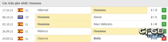 Soi kèo Osasuna vs Granada - La Liga - 02h00 ngày 23/10 Phong độ thi đấu tại 5 trận gần nhất - Osasuna