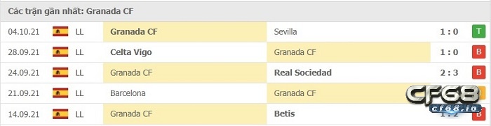Soi kèo Osasuna vs Granada - La Liga - 02h00 ngày 23/10 Phong độ thi đấu tại 5 trận gần nhất - Granada