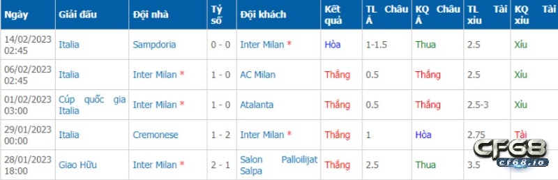 Soi keo Inter Milan vs Porto, nhận định trận đấu 23/02/2023 - C1 Phong độ đội chủ nhà, Soi keo Inter Milan vs Porto