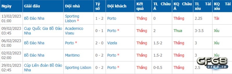 Soi keo Inter Milan vs Porto, nhận định trận đấu 23/02/2023 - C1 Phong độ đội khách, Soi keo Inter Milan vs Porto