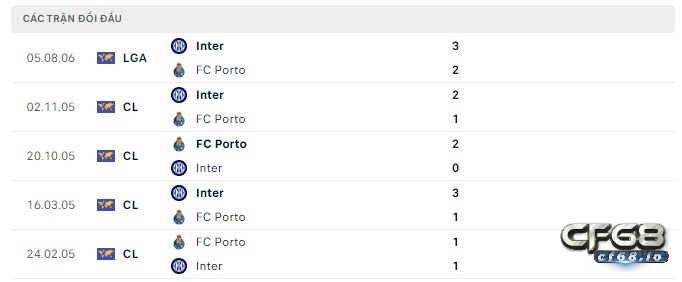 Soi keo Inter Milan vs Porto, nhận định trận đấu 23/02/2023 - C1 Lịch sử đối đầu, Soi keo Inter Milan vs Porto