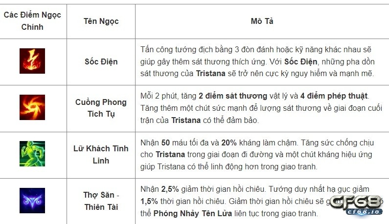 Tristana tốc chiến: 3 giai đoạn quan trọng nên biết khi chơi Lưu ý về bảng ngọc được sử dụng cho tướng Tristana tốc chiến
