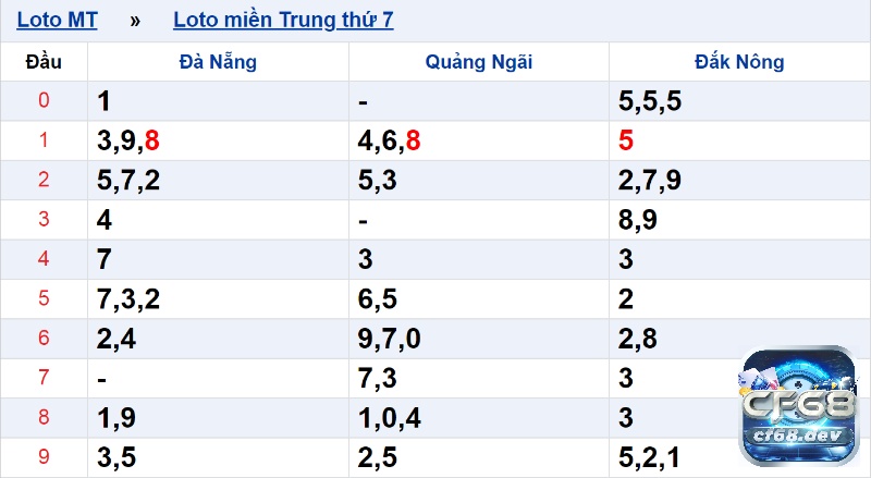 Cau soi mt - 6 phương pháp soi cầu miền Trung hiệu quả Ví dụ về bảng thống kê cau soi mt