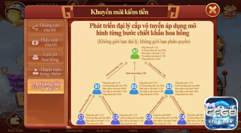 Dai ly cf68: 4 bước trở thành đại lý Cf68 nhận ưu đãi cực sốc Không giới hạn đại lý khi đến vơi hệ thống dai ly cf68