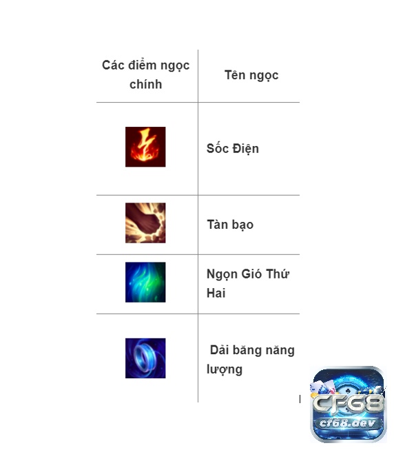 Aurelion sol tốc chiến cách chơi và trang bị kĩ năng mùa 8 Bảng ngọc Aurelion sol mùa 13