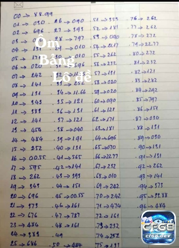 Bảng lô đề là gì? Phương pháp ôm bảng lô đề hiệu quả nhất cf68 Chi tiết bảng lô đề