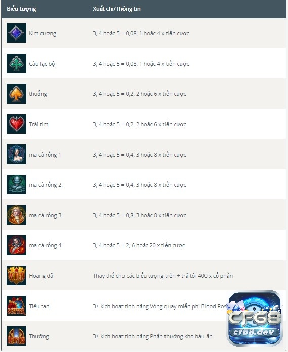 Blood Suckers II slot: Kẻ hút máu bản nâng cấp đầy hấp dẫn cf68 Bảng thanh toán chi tiết các biểu tượng trong game