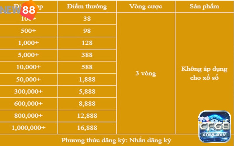 Hướng dẫn nạp tiền new88 nhanh chóng và an toàn nhất Những mức khuyến mãi khi nạp tiền tại new88