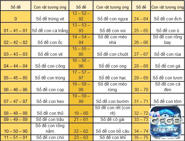 Số đề các con vật là như thế nào? Tính số đề con vật hiệu quả cf68 Bảng minh họa con số liên quan con vật trong số đề