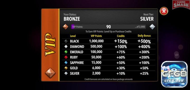 Viva Slots Vegas với kho game slot độc quyền cực khủng tại cf68 Bảng VIP chi tiết