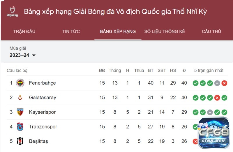 Bảng xếp hạng VĐQG Thổ Nhĩ Kỳ cập nhật mùa giải mới nhất Cập nhật bảng xếp hạng VĐQG Thổ Nhĩ Kỳ mới nhất