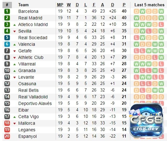 Bảng sếp hạng laliga cập nhật mới, quy định lên - xuống hạng Cách tính điểm trên Bảng sếp hạng laliga như thế nào?