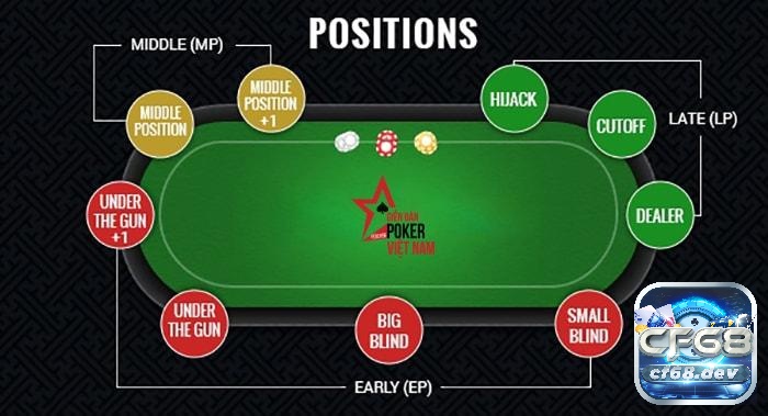 Các vị trí trong Poker và cách chơi hiệu quả cho mỗi vị trí Tìm hiểu về các vị trí trong Poker cơ bản