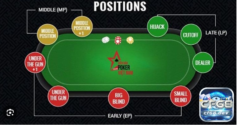 Check Raise trong Poker là gì? Cách check raise hiệu quả Vị trí đầu tiên thích hợp áp dụng check raise trong Poker