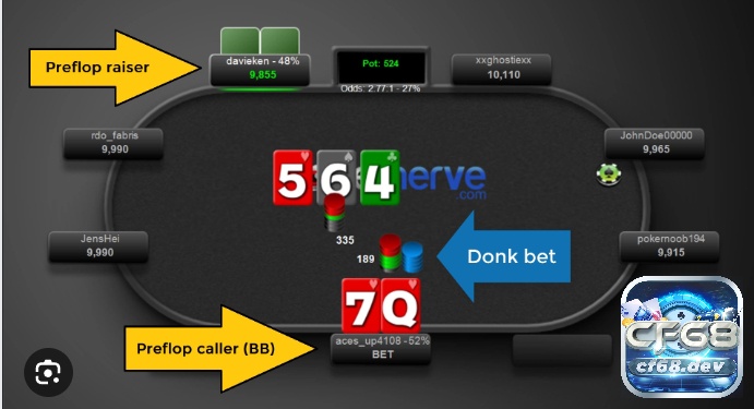 Donk bet Poker là gì? Khi nào nên thực hiện Donk bet Poker Mô tả về donk bet poker là gì trong một bàn chơi