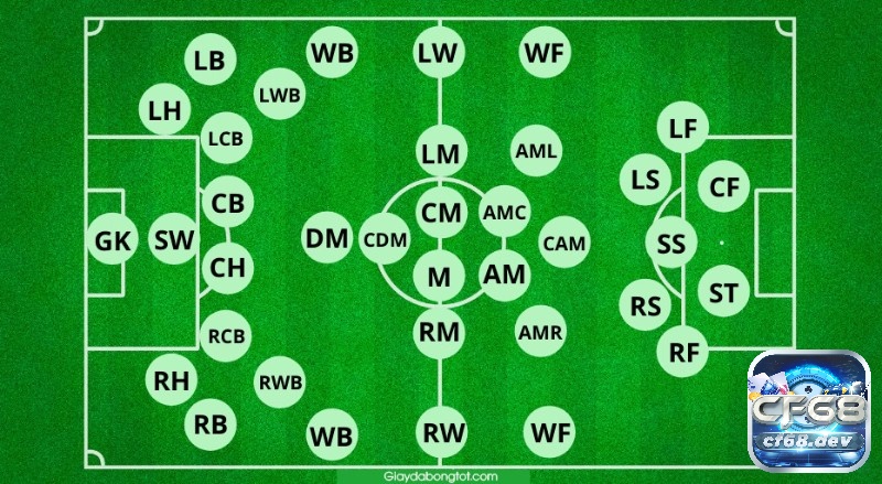 Cdm là vị trí nào? Vai trò, tầm quan trọng của cdm trong bóng đá Cdm là vị trí nào? CDM là một vị trí chiến lược và không thể thiếu trong sơ đồ chiến thuật của mỗi đội bóng