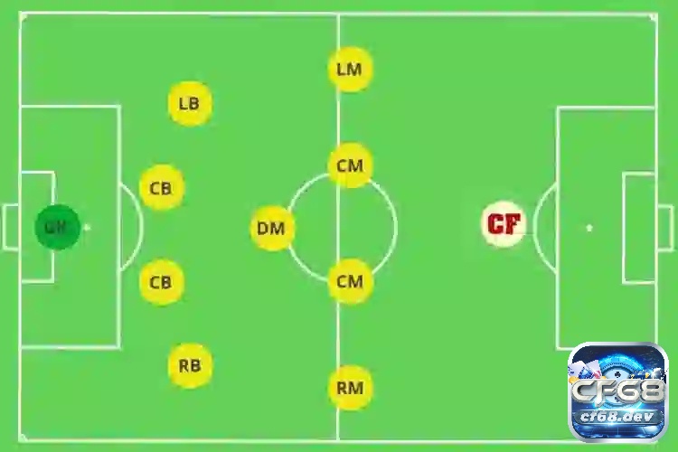 Cf là vị trí nào trong bóng đá? Vai trò và nhiệm vụ của CF Tìm hiểu thông tin về Cf là vị trí nào