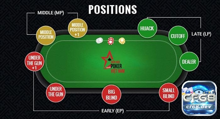 Cách chơi Texas Hold’em: Hướng dẫn đầy đủ nhất từ chuyên gia Vị trí ngồi không chỉ là chỗ – đó là lợi thế chiến thuật sống còn trong mỗi ván bài