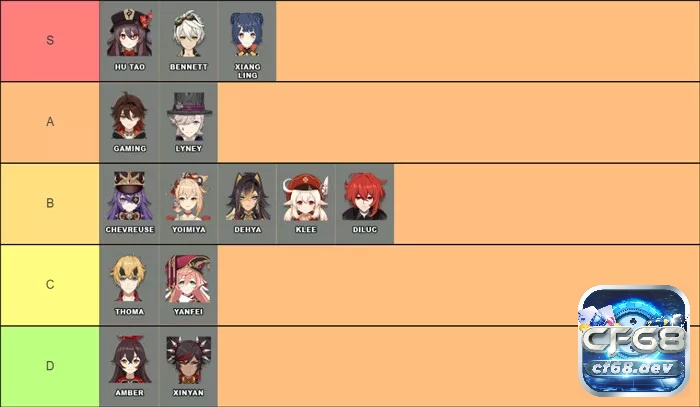Tier list genshin impact 2025: Bảng xếp hạng nhân vật mới nhất Tier list nhân vật Pyro duy trì vị thế mạnh mẽ và có hệ số sát thương cao