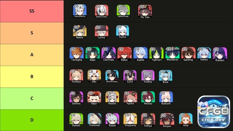 Tier list genshin impact 2025: Bảng xếp hạng nhân vật mới nhất Tier list nhân vật Hydro là một nguyên tố quan trọng nhờ khả năng kích hoạt nhiều phản ứng nhanh