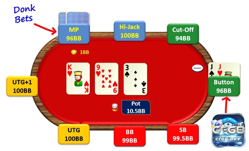 Donk bet poker là gì? Giải mã chi tiết chiến thuật "cược lừa" Những thắc mắc thường gặp về câu hỏi donk bet poker là gì – từ kích thước cược khi donk bet đến cách đọc đối thủ.