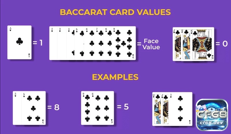 Cược Baccarat là gì: Khám phá luật chơi và cách tính điểm Các lá J, Q, K, 10 được tính 0 điểm, trong khi A tính 1 điểm trong cược Baccarat là gì.