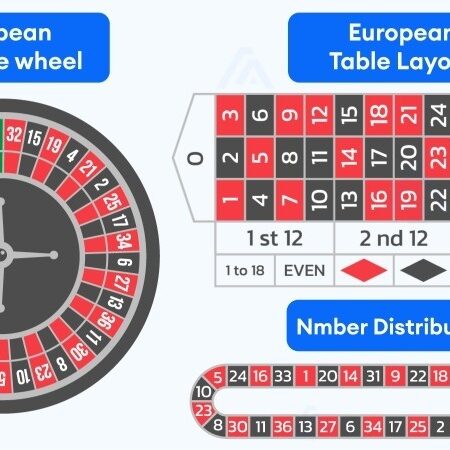 European Roulette là gì? Luật chơi, tỷ lệ thắng chi tiết