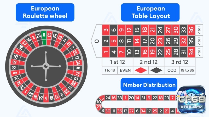 European Roulette là gì? Luật chơi, tỷ lệ thắng chi tiết Bánh xe European Roulette với 37 ô và chỉ một ô số 0 giúp giảm lợi thế nhà cái so với American Roulette.