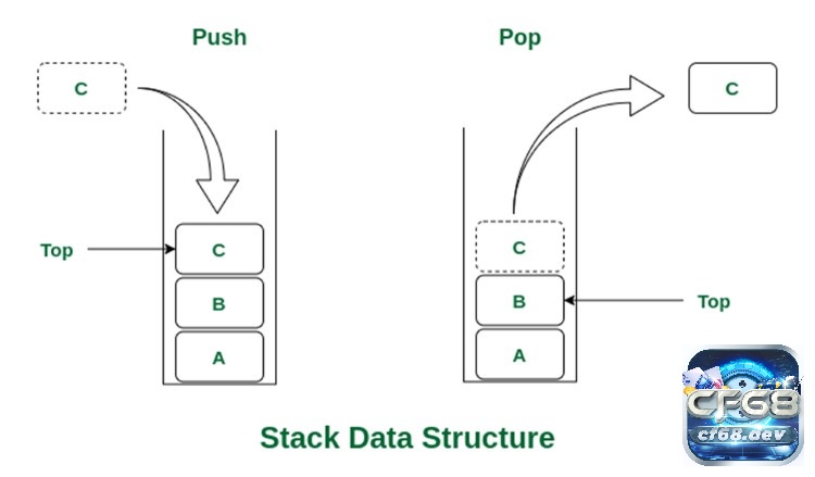 Thuật ngữ void/push là gì và cách hiểu đúng trong lập trình Thể hiện cách push được sử dụng trong stack, call stack, và các ứng dụng như lịch sử trình duyệt hay chức năng Undo.