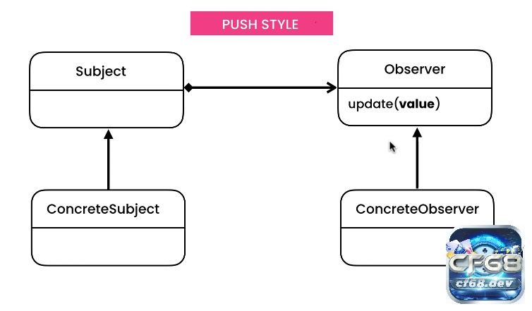 Thuật ngữ void/push là gì và cách hiểu đúng trong lập trình So sánh sự khác biệt về bản chất, phạm vi và mục đích giữa void và push trong lập trình.
