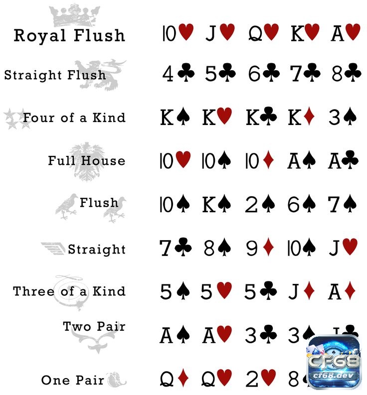 Thứ hạng tay bài poker chuẩn và cách ghi nhớ nhanh nhất Thứ hạng tay bài poker chuẩn - Royal Flush và Straight Flush là đỉnh cao trong Poker, mang lại cơ hội thắng tuyệt đối hiếm gặp
