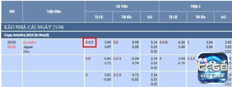 Kèo chấp 0.25 là gì? Cách hiểu đúng và tính tiền chi tiết Kèo chấp 0.25 cho trận đấu giao hữu giữa Nhật Bản và Ecuador trong khuôn khổ Copa America 2019