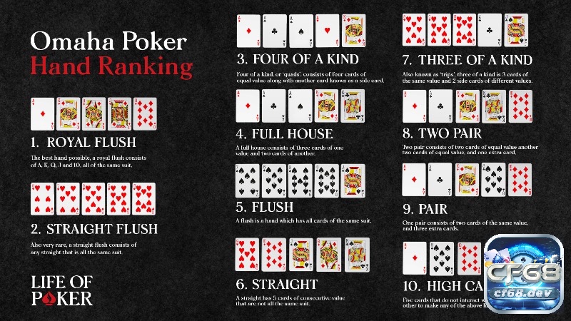 Luật chơi Omaha Poker: Hướng dẫn từ A đến Z cho người chơi Thứ tự các bộ bài trong luật chơi Omaha Poker giúp người chơi đánh giá sức mạnh và ra quyết định chuẩn xác.