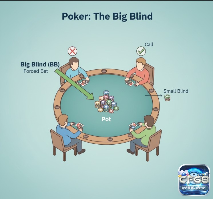 Big blind poker là gì và vai trò của big blind trong một ván poker Big blind poker là gì? Vai trò của nó trong trò chơi