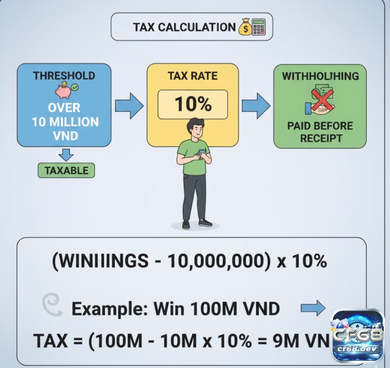 Cách khai thuế trúng số độc đắc tại Việt Nam chuẩn xác nhất Người hiểu cách tính thuế trúng số: ngưỡng chịu thuế 10 triệu, thuế suất 10% và khấu trừ tại nguồn